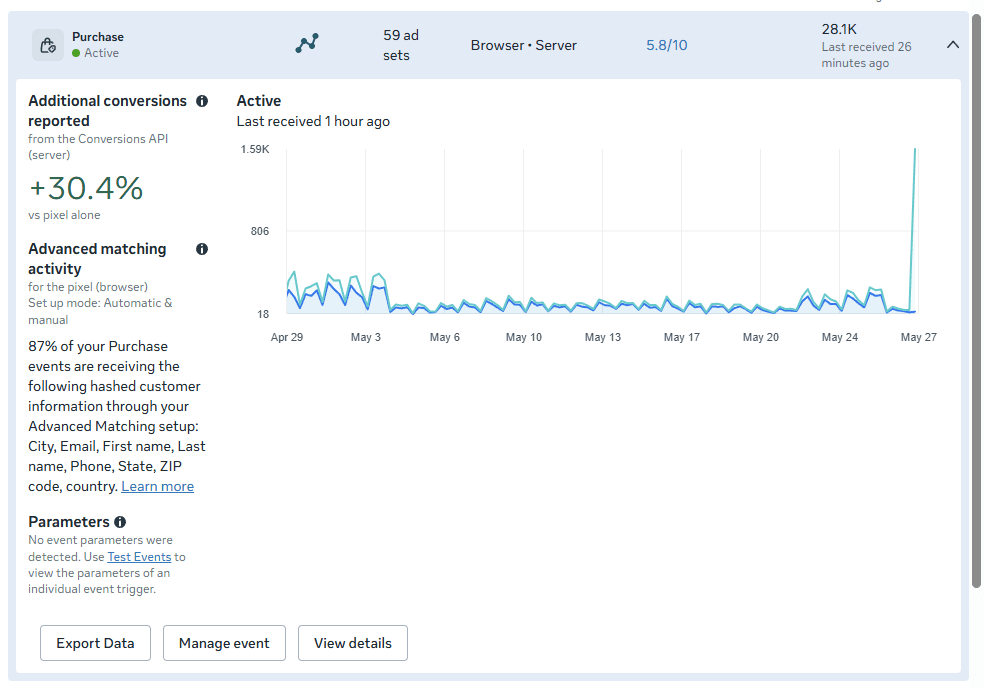 Meta Purchase event chart showing browser pixel volume spike