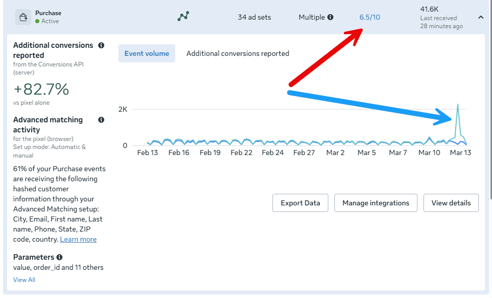 Meta Purchase event chart showing CAPI volume spike