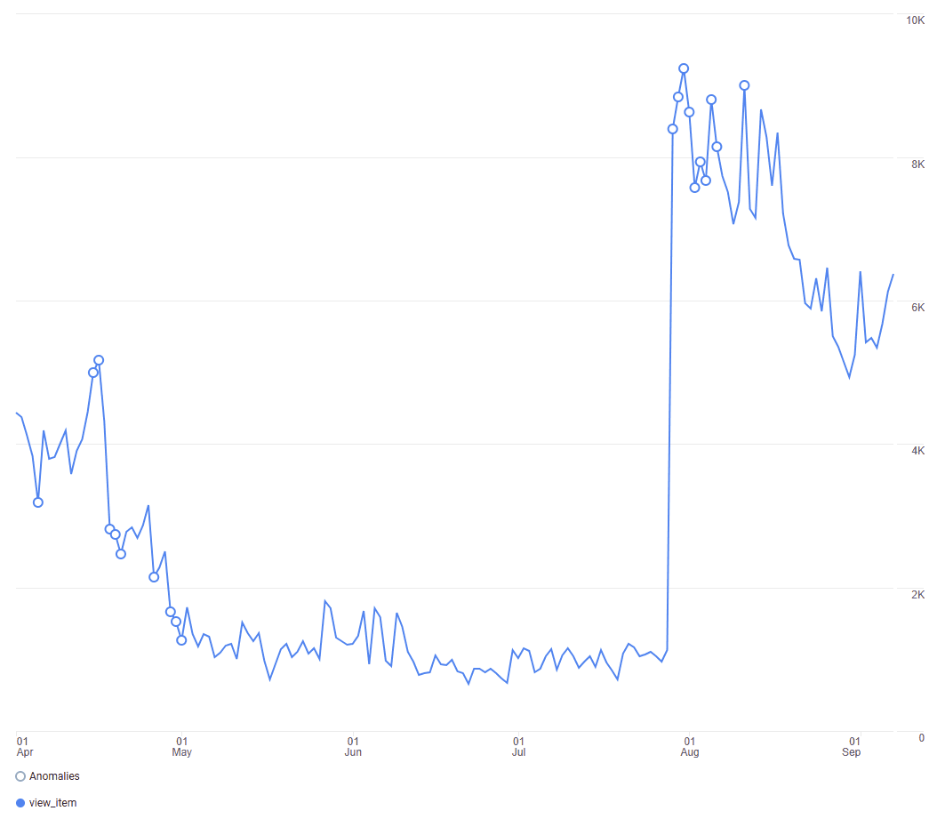 GA4 view_item chart with anomaly markers and volume spike